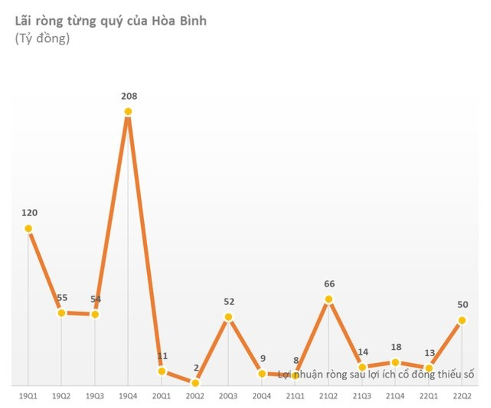 Biên lợi nhuận HBC 