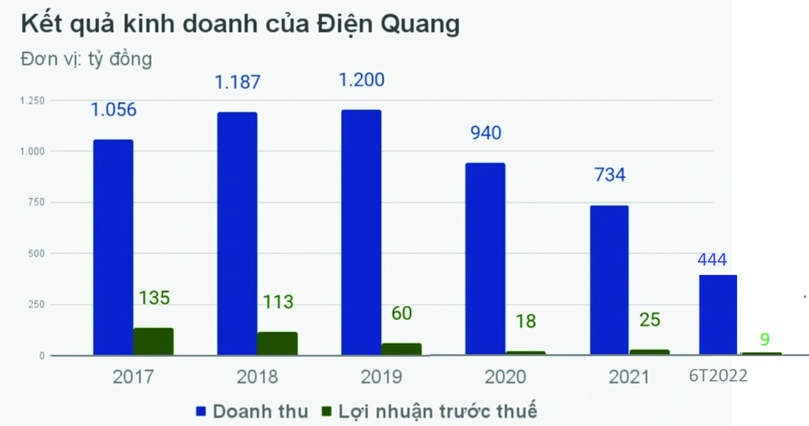  Lợi nhuận ròng của DQC ngày càng có xu hướng sụt giảm.