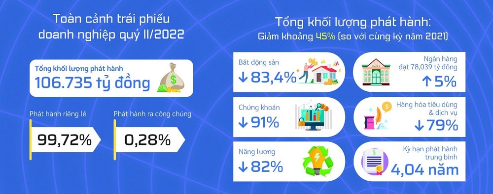 Toàn cảnh phát hành trái phiếu doanh nghiệp