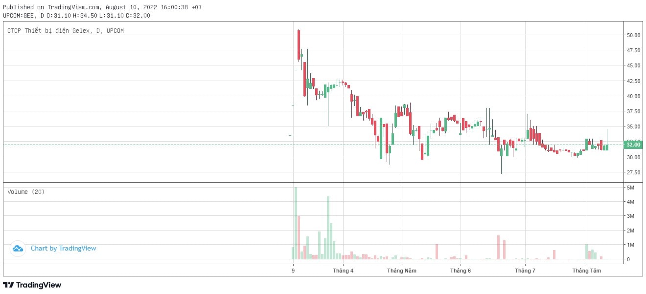 Cổ phiếu GEE sau khi chào sàn UpCOM đã tăng mạnh 5 phiên liên tiếp, sau đó điều chỉnh giảm điểm và hiện đang giao dịch với thị giá 32.000 đồng/cp, tăng 28% so với giá chào sàn.
