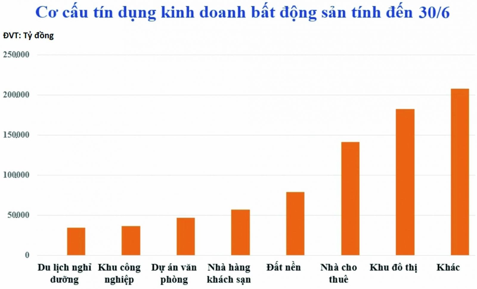  Cơ cấu tín dụng kinh doanh bất động sản tính đến 30/6/2022. Nguồn: Bộ Xây dựng