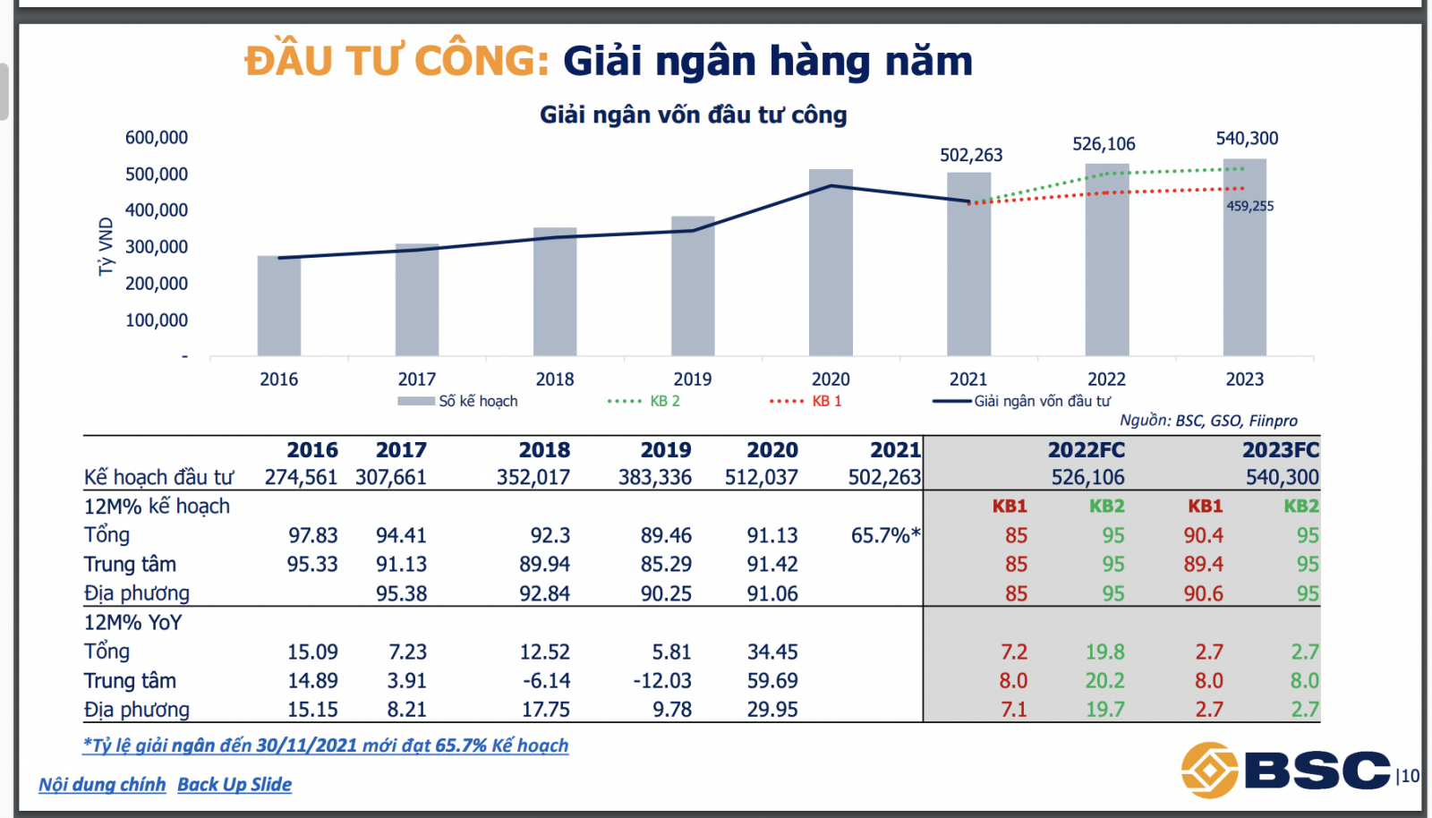 Đầu tư công giải ngân hàng năm