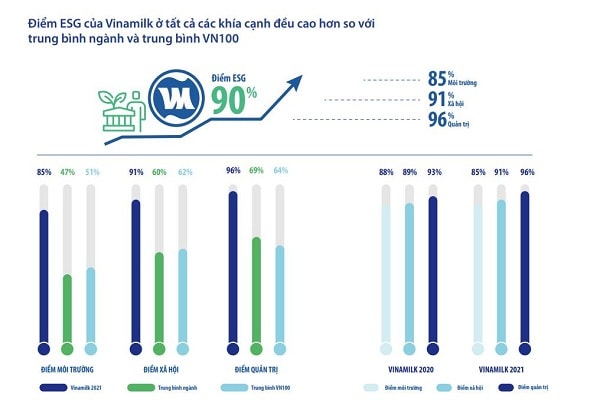 Năm 2021, Vinamilk tiếp tục giữ vững vị trí trong top 20 cổ phiếu xanh VNSI (liên tục tính từ năm 2017), với tổng điểm ESG đánh giá đạt 90%.