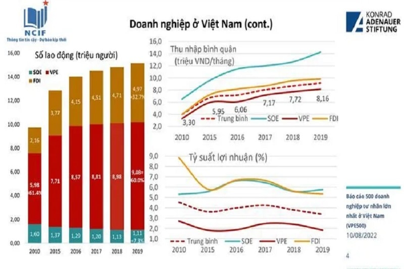 Những đóng góp của doanh nghiệp tư nhân trong nền kinh tế - Nguồn: Báo cáo VPE500