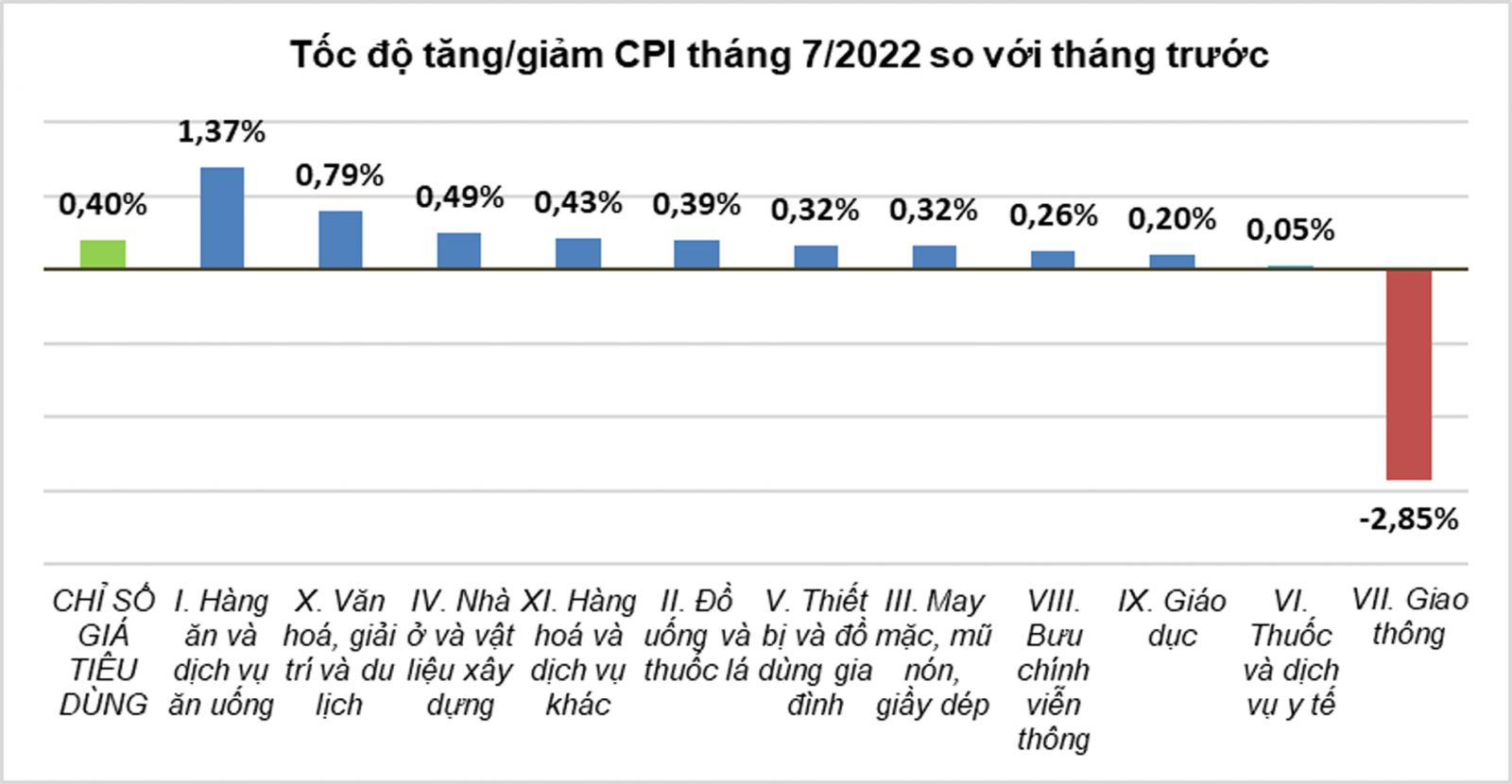  Giá lương thực, thực phẩm tháng 7 đã tăng 7% và có thể sẽ tiếp tục tăng, gây áp lực cho lạm phát, qua đó đẩy lãi vay tăng.