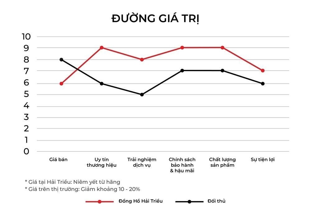 Đồng Hồ Hải Triều xây dựng đường giá trị, tập trung mạnh mẽ vào uy tín thương hiệu, trải nghiệm dịch vụ, chính sách bảo hành và hậu mãi, chất lượng sản phẩm