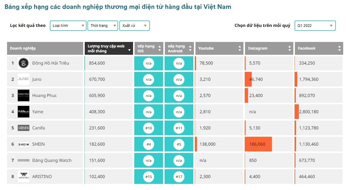 Đồng Hồ Hải Triều lọt TOP 1 trang thương mại điện tử có lượng khách hàng truy cập nhiều nhất ngành thời trang - Ảnh: Iprice Group