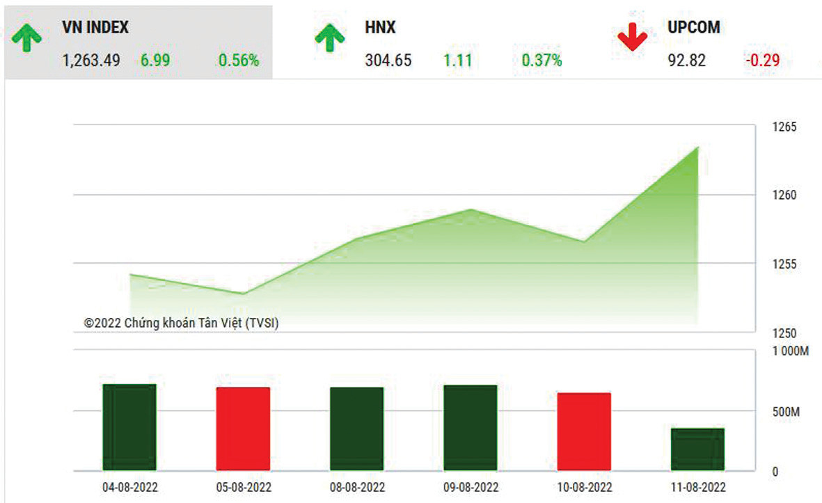  VN-Index đang hướng tới vùng 1.300 điểm.