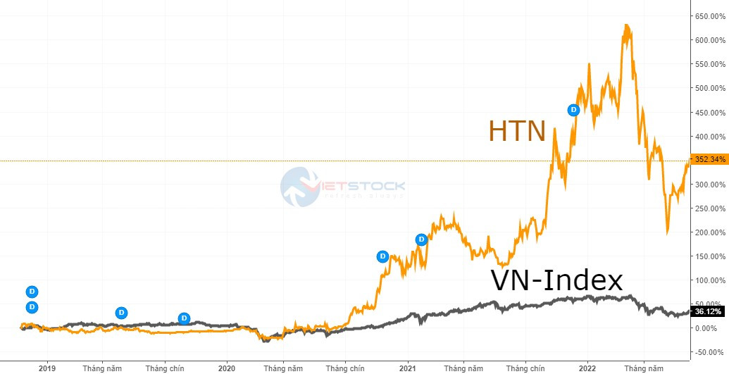 Cổ phiếu HTN tăng hơn 350% kể từ ngày đầu lên sàn đến hết phiên 30/07/2022, trong khi VN-Index chỉ tăng 36,1% trong cùng giai đoạn. 