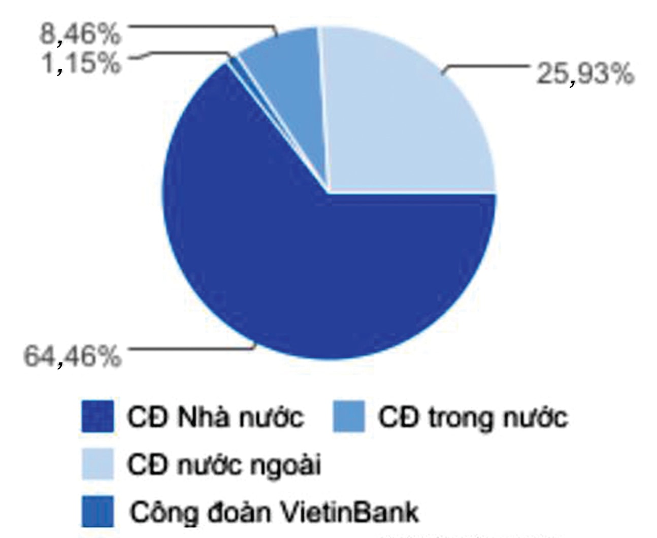  Cơ cấu sở hữu của Vietinbank. 