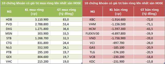 Khối ngoại mua ròng cổ phiếu HDB 12 phiên liên tiếp