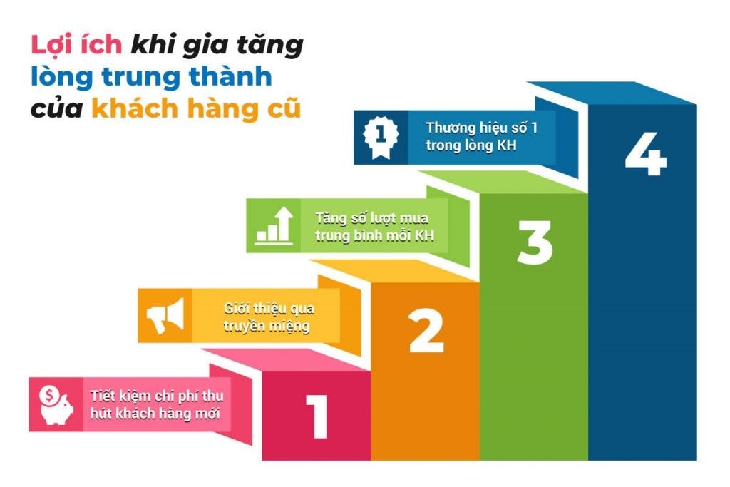 Tầm quan trọng của khách hàng trung thành