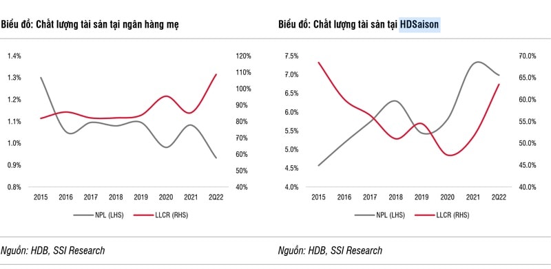 Chất lượng tín dụng tốt ở cả ngân hàng mẹ HDBank lẫn HDSaison theo đánh giá của SSI Research là một 