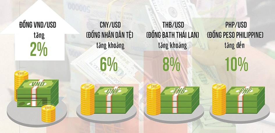  Tỷ giá USD so với đồng tiền một số nước trong khu vực trong 6 tháng đầu năm 2022. Nguồn: Viện Kinh tế - Tài chính