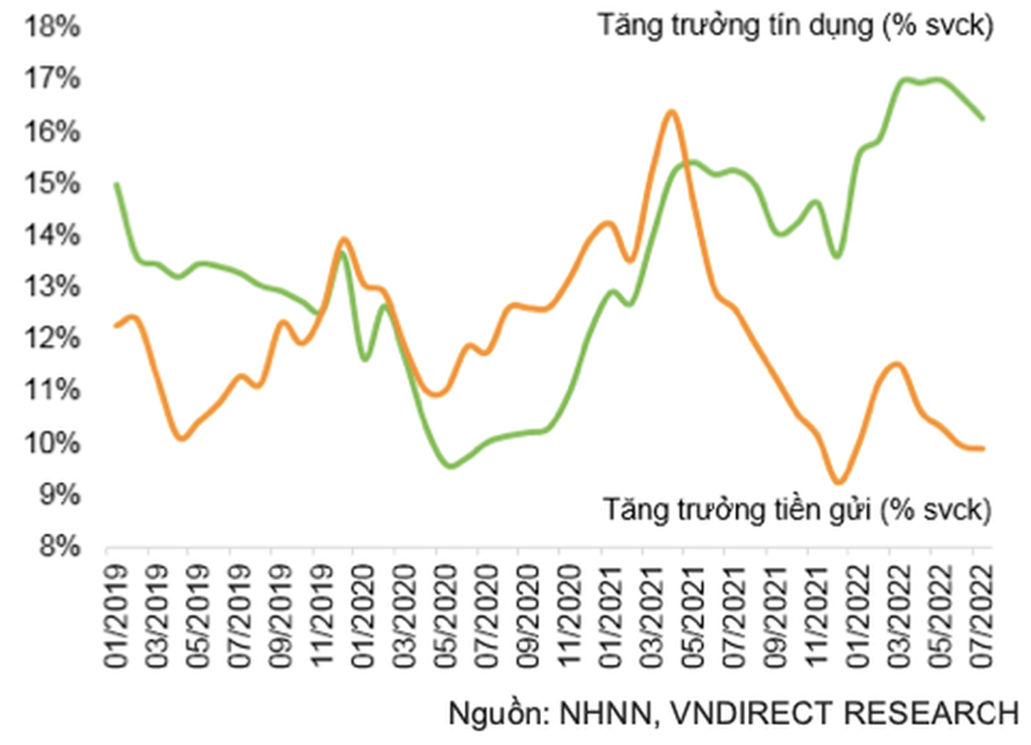  Tăng trưởng tín dụng và tiền gửi giảm tốc trong tháng 7/2022.