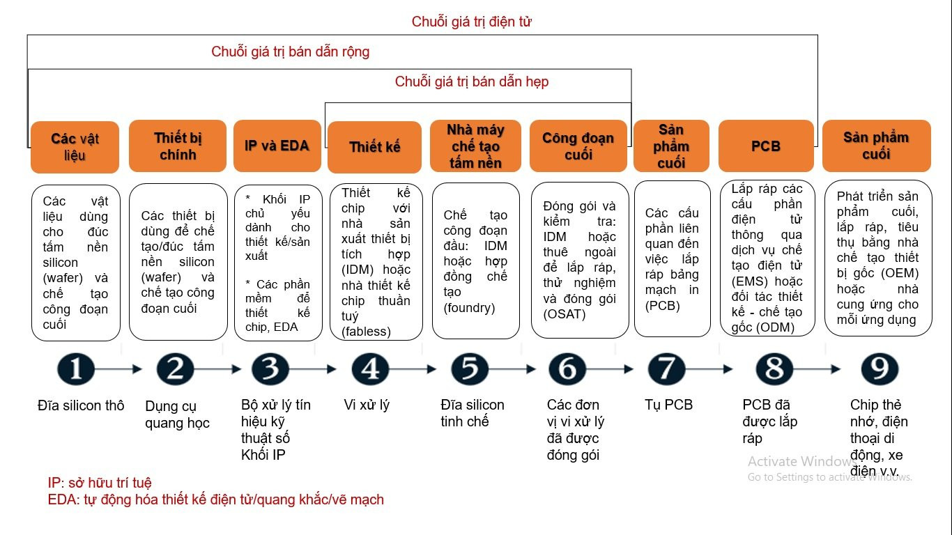 9 công đoạn trong chuỗi giá trị điện tử