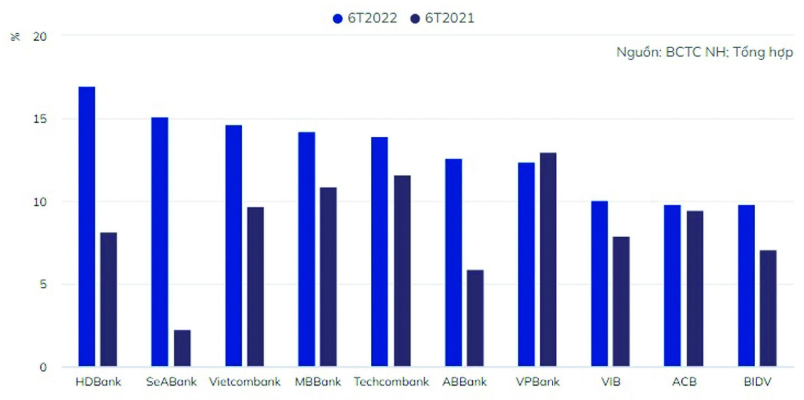  Những ngân hàng tăng trưởng cho vay nhiều nhất sau nữa đầu năm 2022.