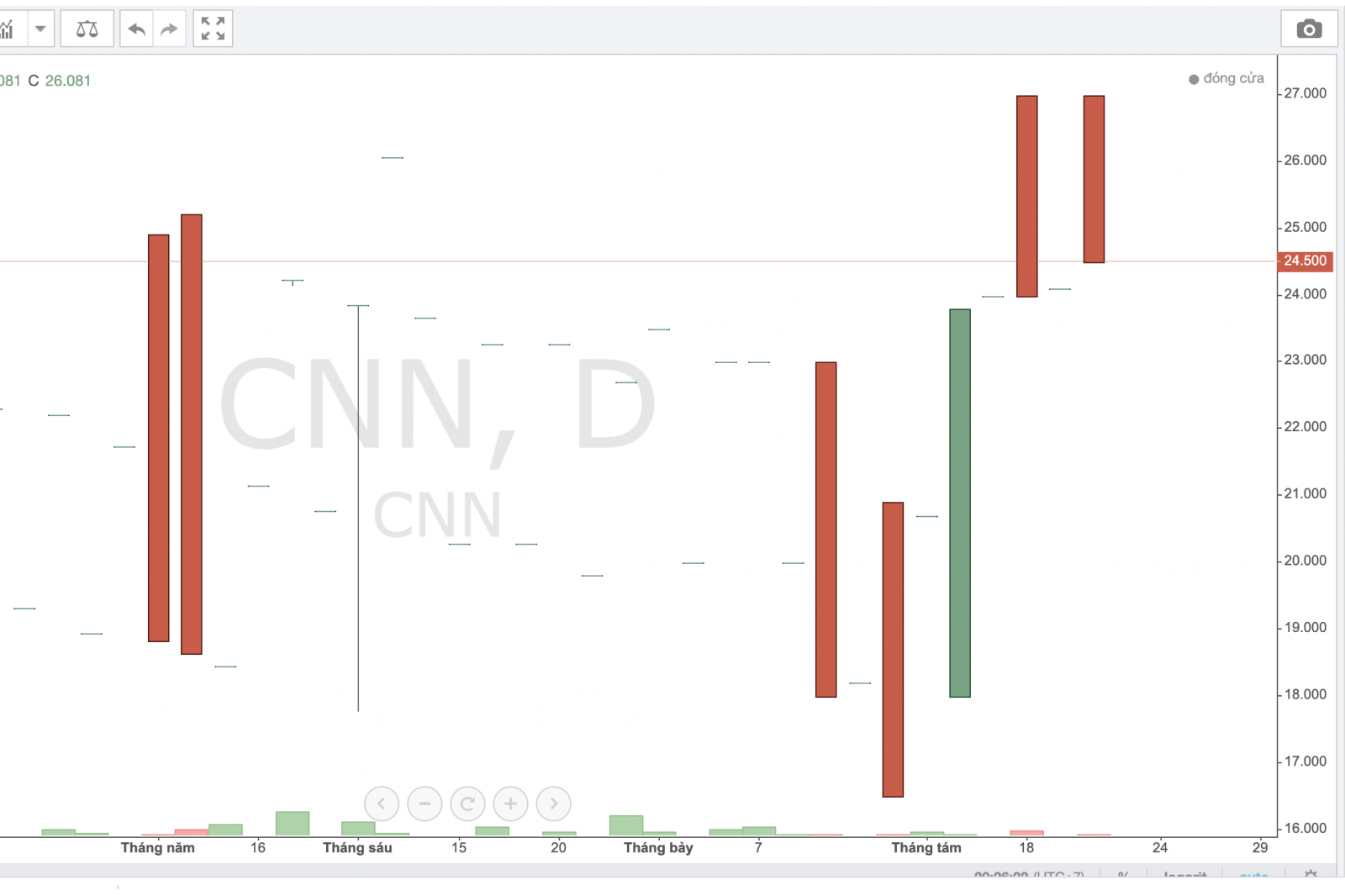 Cổ phiếu CNN giao dịch đột biến sau những thông tin lùm xùm tại doanh nghiệp này