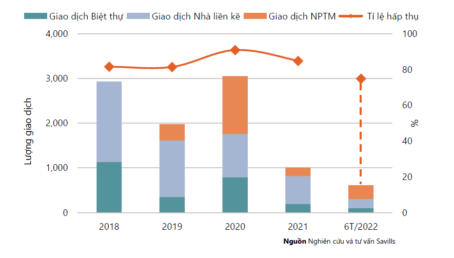 Tình hình hoạt động thị trường Nhà phố/Biệt thự tại TP.HCM quý 2/2022