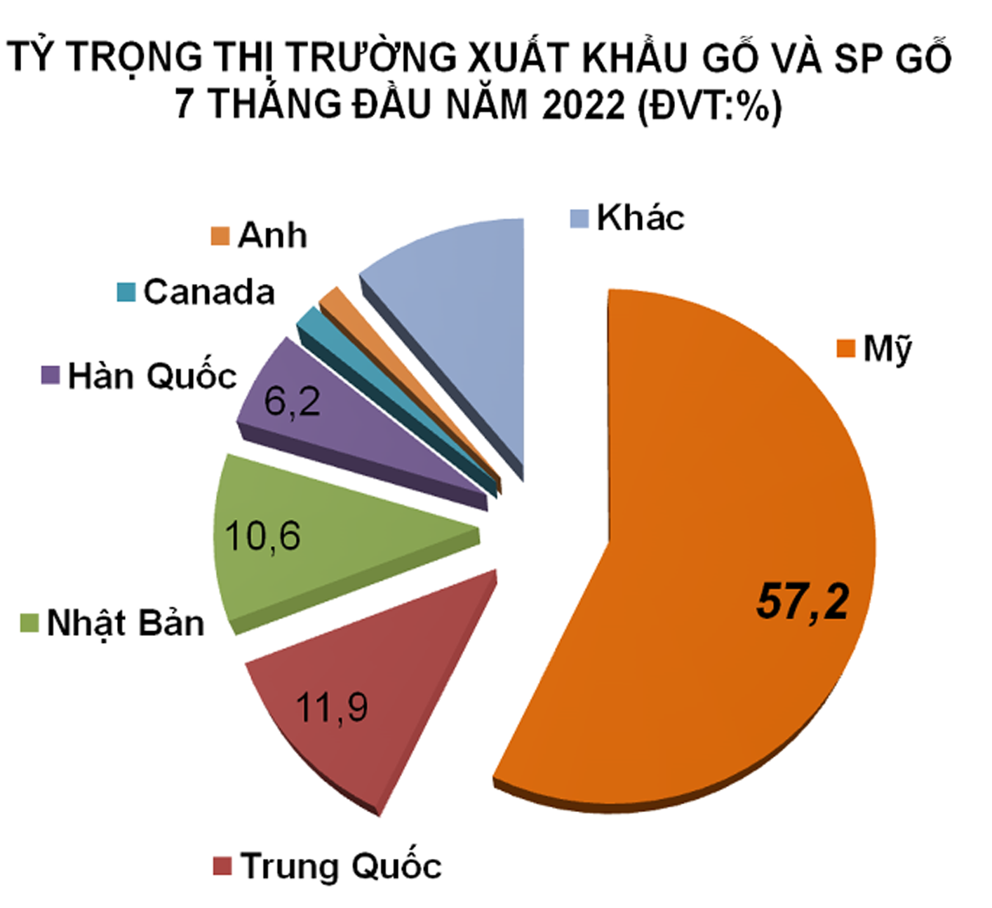  Tỉ trọng thị trường xuất khẩu gỗ và sản phẩm gỗ 7 tháng đầu năm 2022. Đvt: %