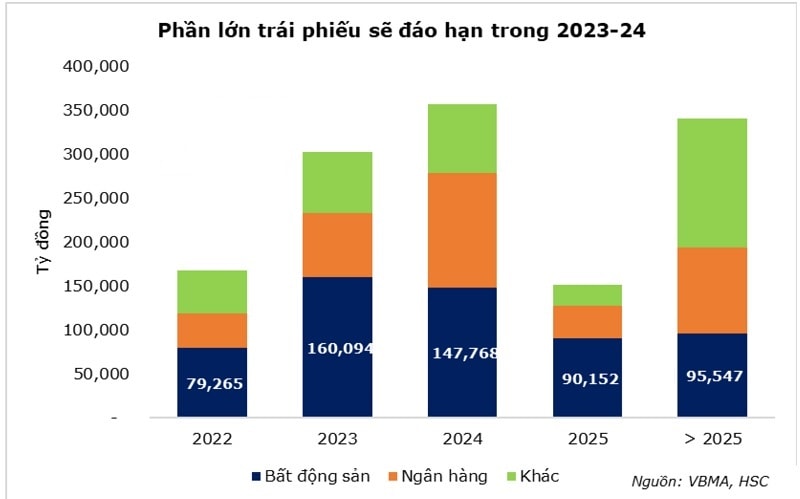 Ước tính về đáo hạn trái phiếu của các doanh nghiệp bất động niêm yết. Nguồn: FIDT