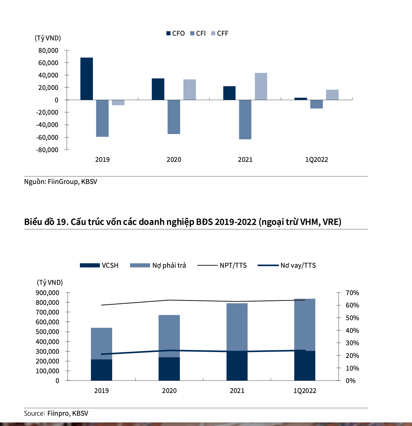 Dòng tiền các doanh nghiệp BĐS giai đoạn 2019-2022(biểu đồ 18)