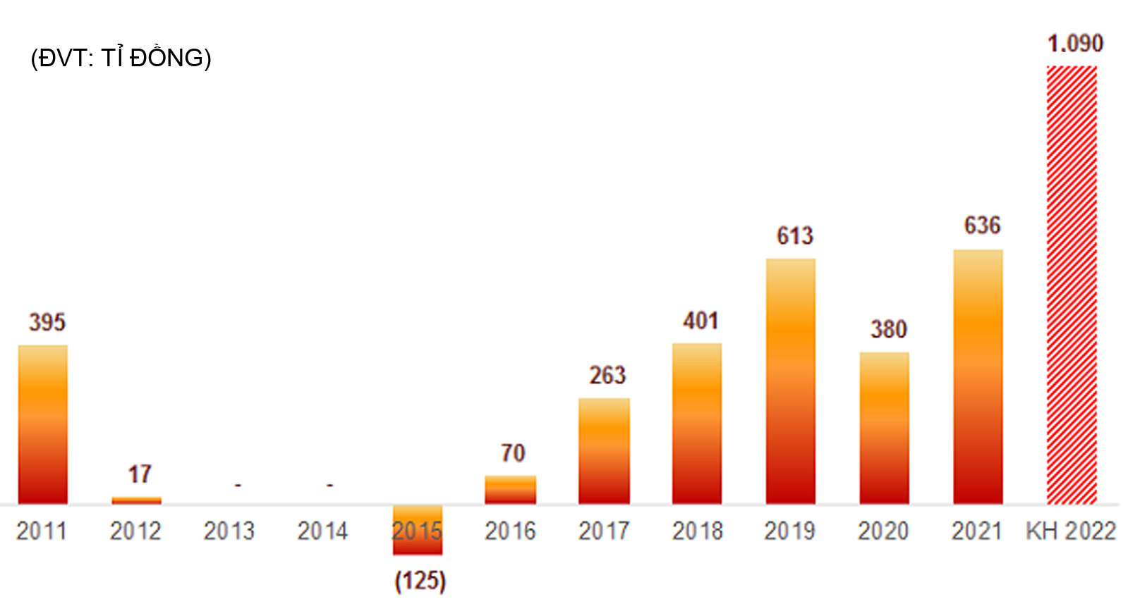  Vietbank đặt mục tiêu lợi nhuận trước thuế đạt 1.090 tỷ đồng trong năm 2022. Nguồn: VietstockFinance