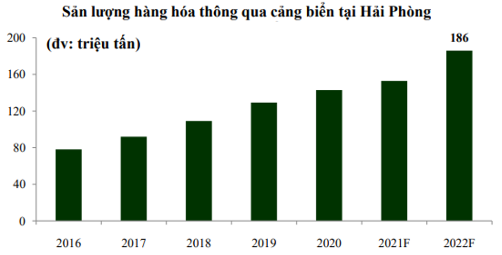  Sản lượng hàng hóa thông qua cảng biển tại Hải Phòng.