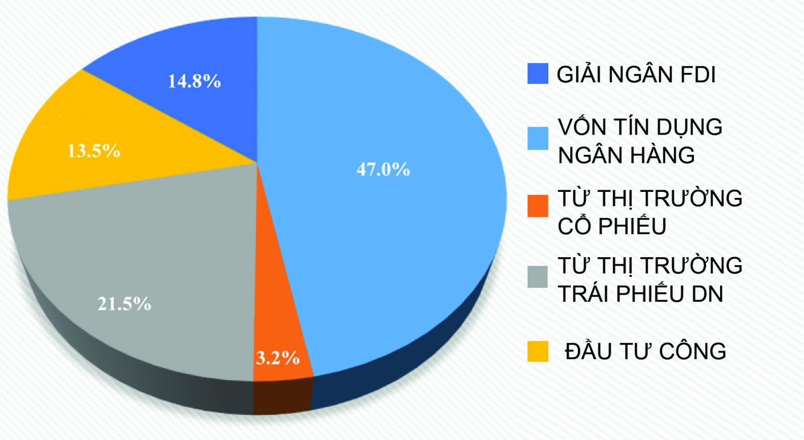  Cơ cấu thị trường tài chính theo khả năng cung ứng vốn của nền kinh tế năm 2021. (Nguồn: Tính toán của TS Cấn Văn Lực trên số liệu từ NHNN, UBCKNN, BTC)