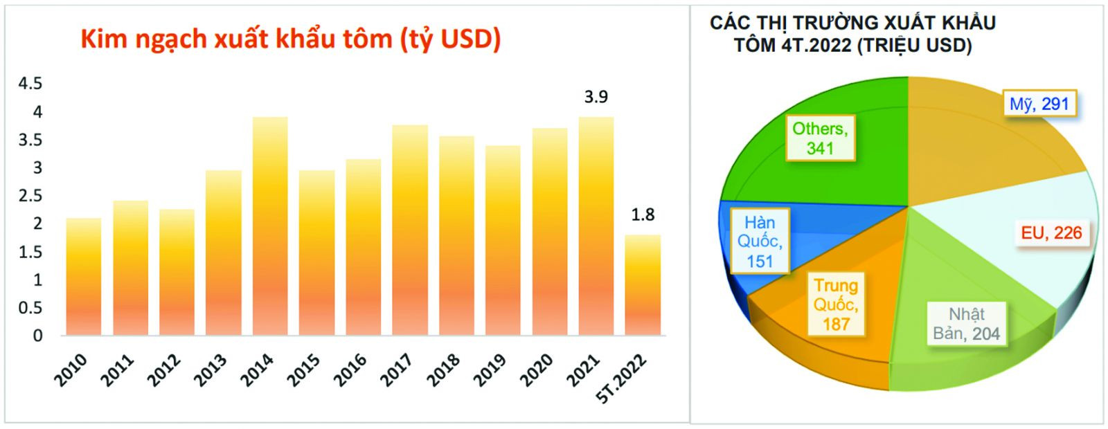  Trong 6 tháng đầu năm nay, xuất khẩu tôm đạt gần 2 tỷ USD, tăng 40% so với cùng kỳ năm ngoái.