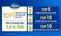 Tăng ngoạn mục 18% về giá trị, thương hiệu Vinamilk tiềm năng nhất toàn cầu