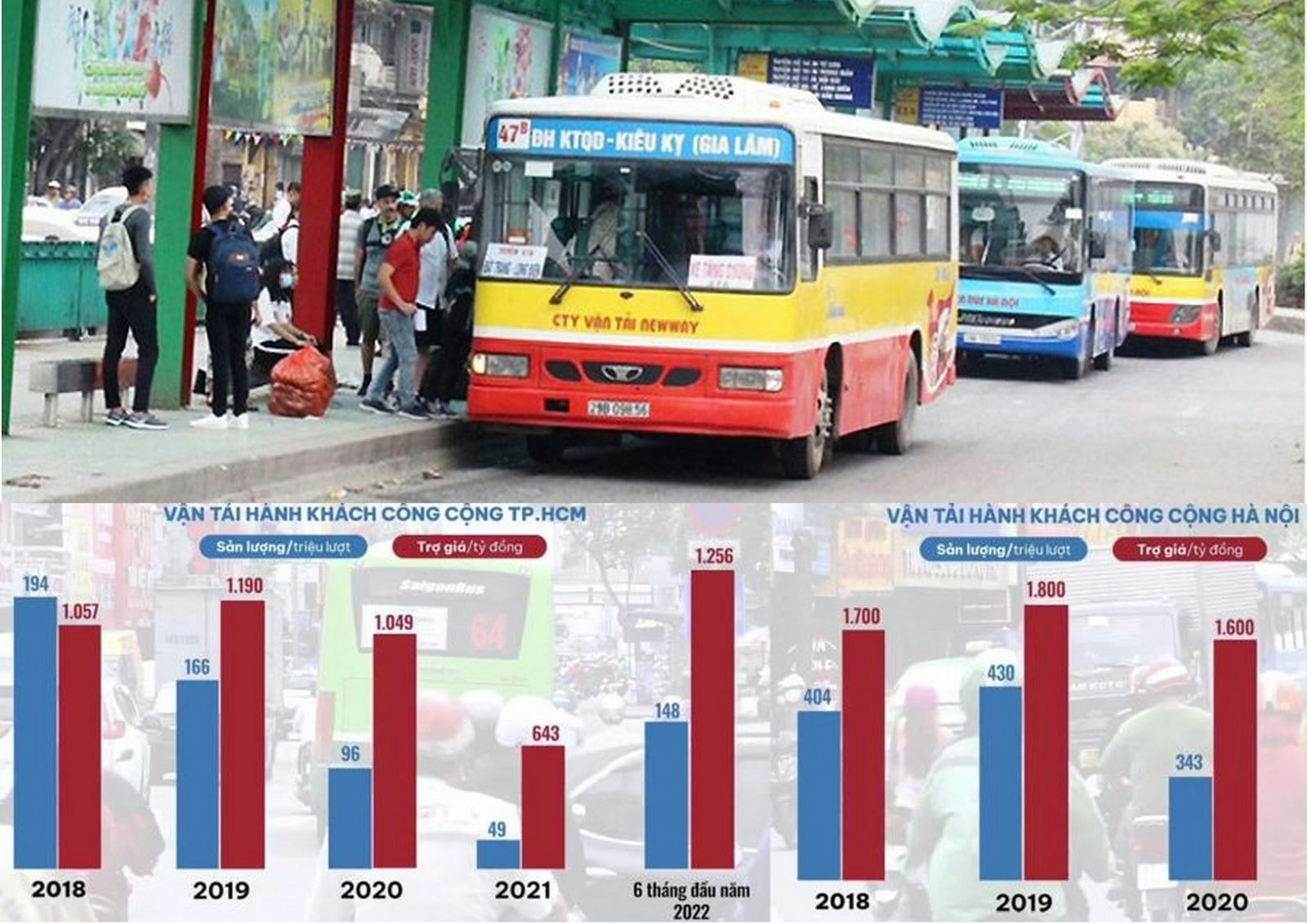 Sản lượng hành khách và ngân sách trợ giá TP.HCM và Hà Nội qua các năm