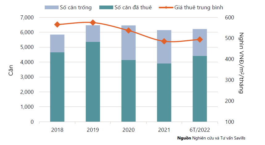 Tình hình hoạt động Tình hình hoạt động Căn hộ Dịch vụ TP.HCM quý 2.2022