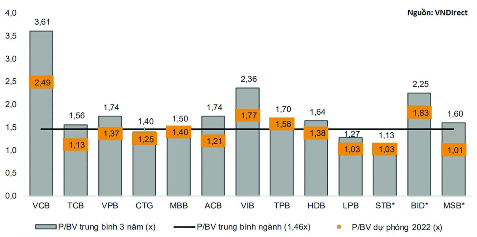  Hầu hết các ngân hàng đều đang được định giá dưới mức P/BV trung bình 3 năm.