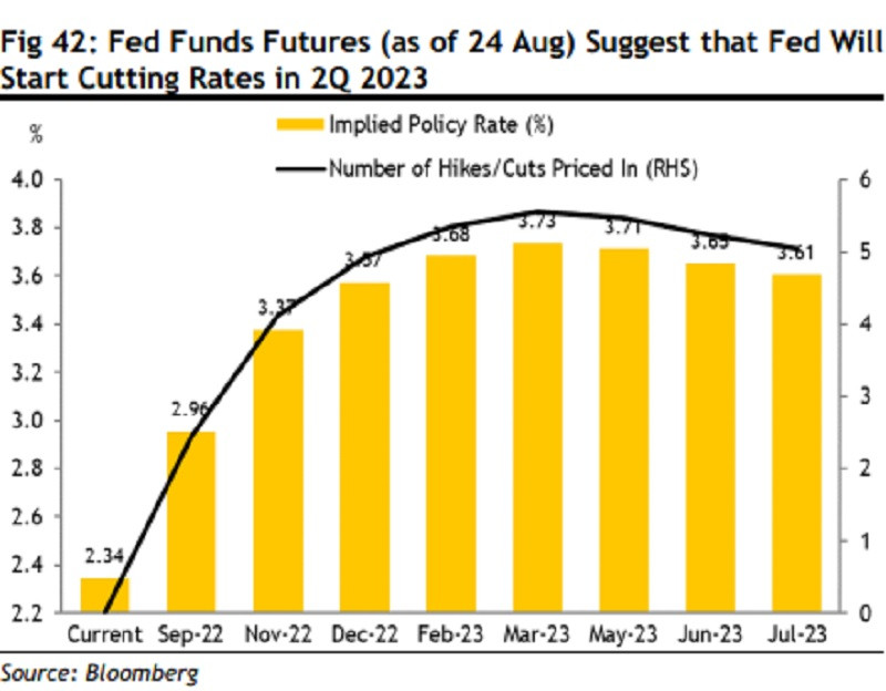 Dự báo Fed sẽ cắt giảm lãi suất từ quý 2/2023