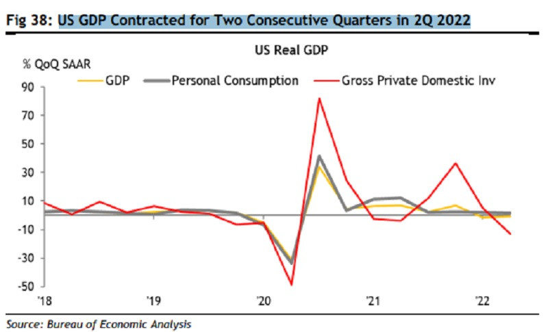 GDP của Mỹ 2 quý đầu 2022