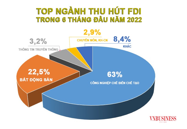 Bất động sản đứng TOP 2 trong các ngành thu hút FDI nhiều nhất trong nửa đầu năm (số liệu của Bộ KH-ĐT).