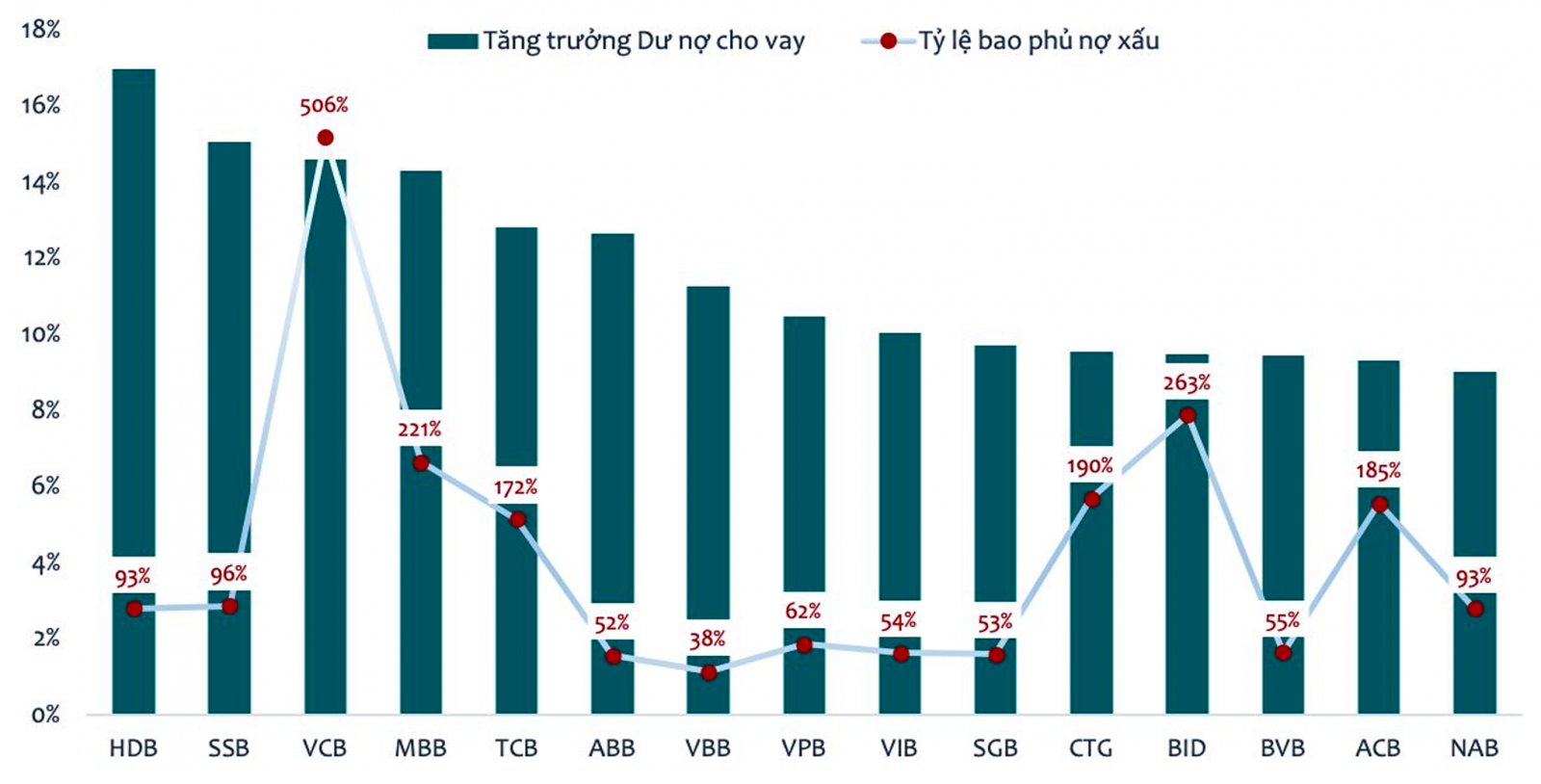  Một số ngân hàng có tăng trưởng cho vay cao nhất 6 tháng đầu năm 2022. Nguồn: Báo cáo tài chính Quý 2/2022 các ngân hàng