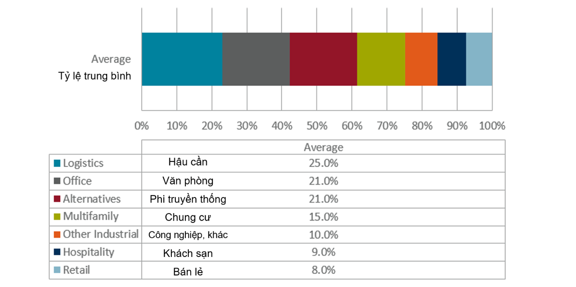 Nguồn: Cushman & Wakefield