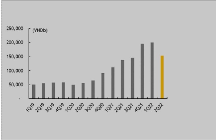 Dư nợ cho vay ký quỹ chứng khoán trong nước giảm 50 nghìn tỷ đồng Q2/2022, điều này cũng có nghĩa là kho vay ký quỹ có sẵn 50 nghìn tỷ đồng để hỗ trợ thị trường tăng điểm. Nguồn: MSVN