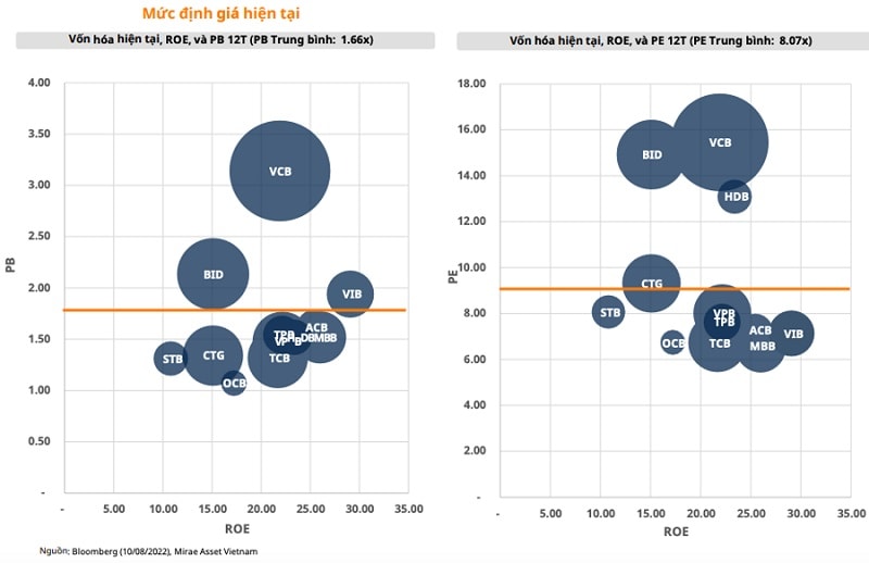Đối với nhóm ngân hàng thương mại tư nhân, Mirae Asset khuyến nghị ưu tiên các ngân hàng có lợi nhuận tốt và chất lượng tài sản vượt trội như MBB, ACB và VIB. Đối với nhóm NHTM có vốn Nhà nước, Vietcombank được khuyến nghị 