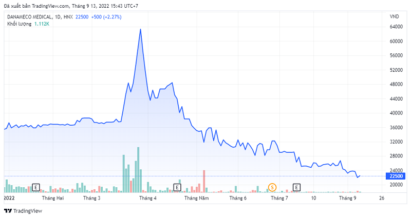 Cổ phiếu DNM đã giảm 64% kể từ hồi cuối tháng 3/2022.