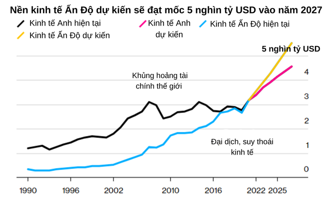 Giá trị nền kinh tế Ấn Độ dự kiến sẽ lớn hơn nhiều so với nền kinh tế Anh vào năm 2027. Nguồn: IMF.