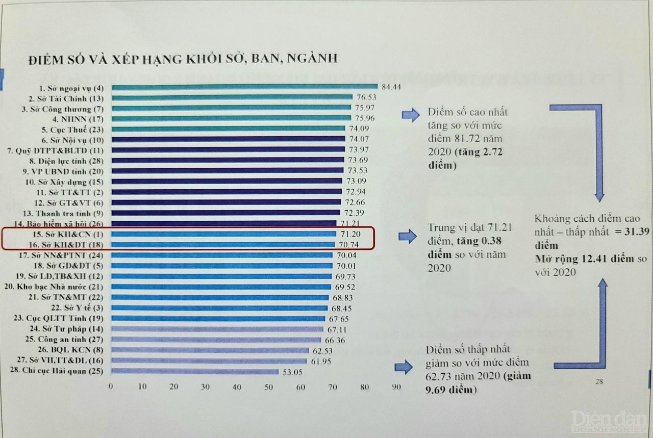 DDCI năm 2021 ghi nhận nhiều sự cố gắng của các sở, ngành, địa phương trong việc điều hành chính quyền, nâng cao năng lực cạnh tranh