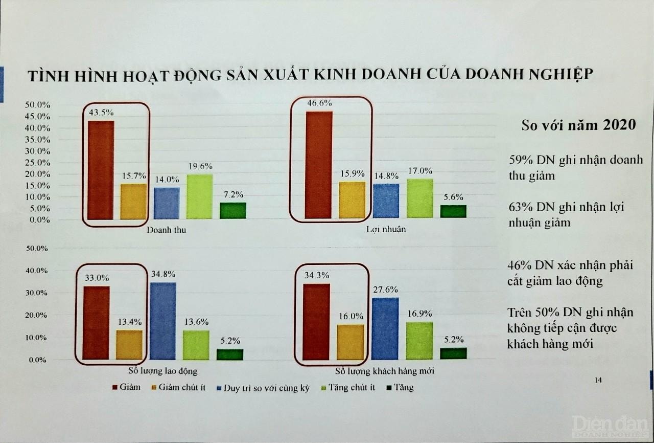 Các doanh nghiệp thừa nhận đa số gặp khó khăn vì dịch bệnh, nhưng cũng là cơ hội để doanh nghiệp thực hiện chuyển đổi số, tái cơ cấu