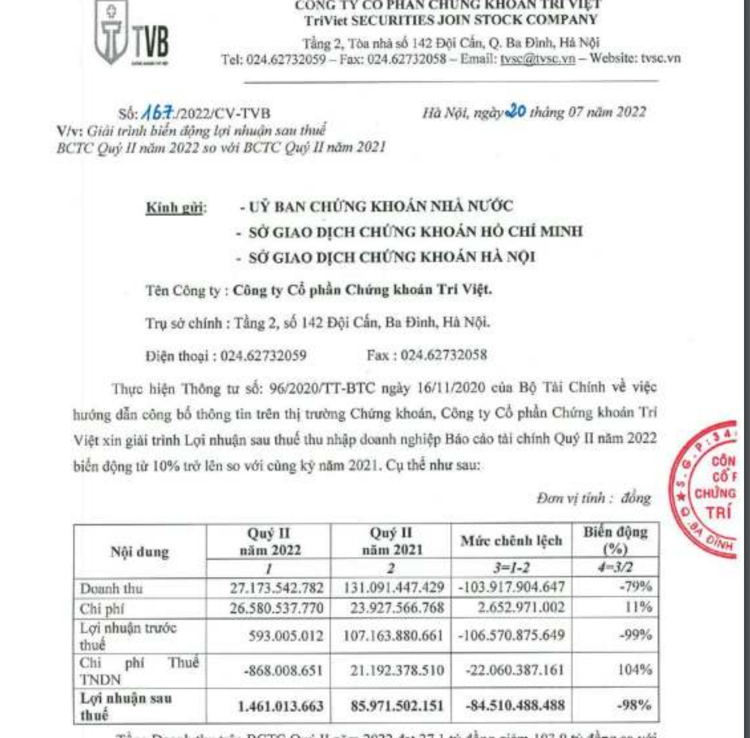 Giải trình biến động lợi nhuận sau thuế gửi UBCK Nhà nước của TVB