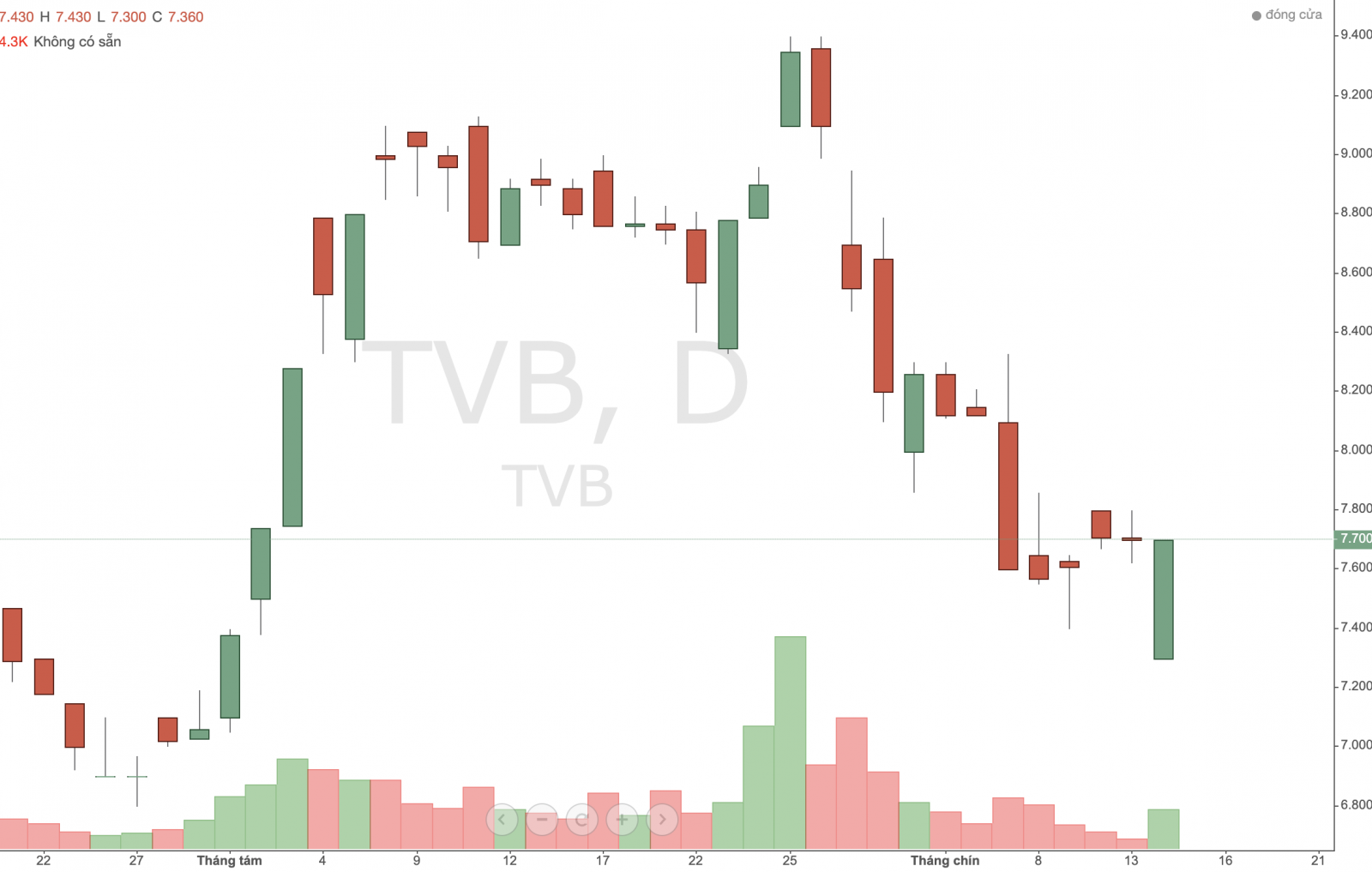 Cổ phiếu TVB xuống sát đáy trong nhiều tháng qua