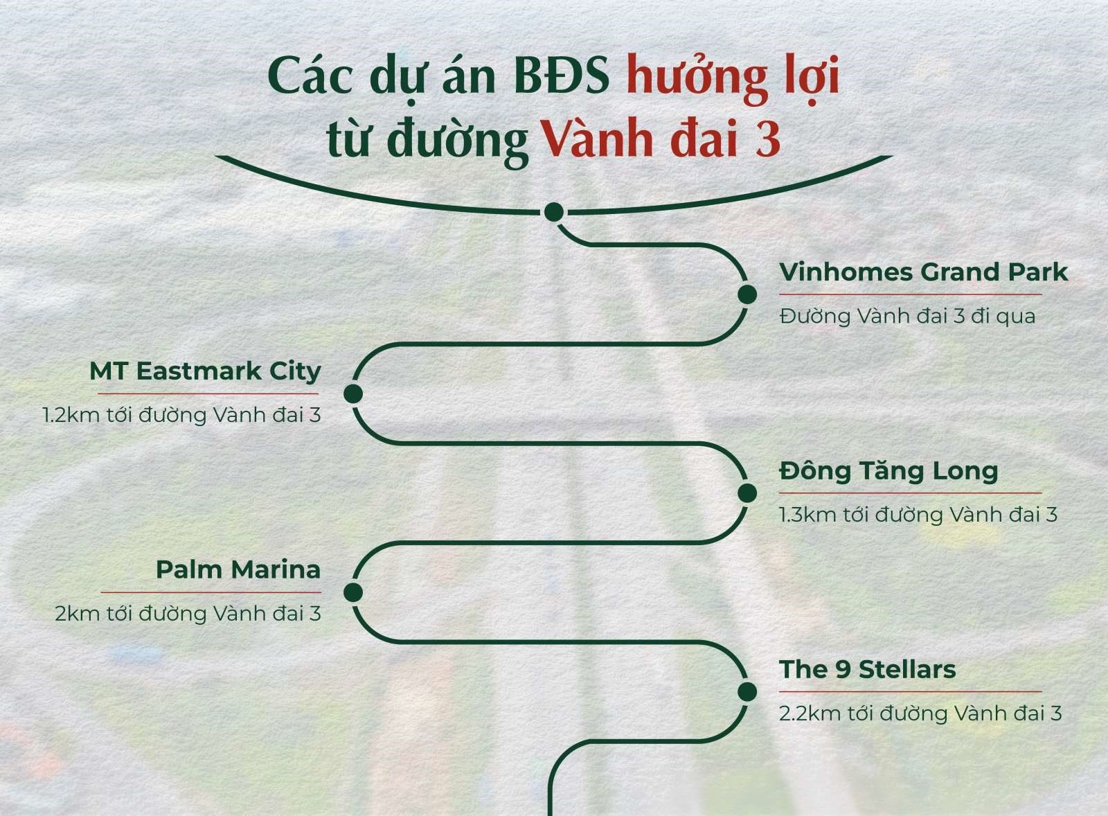 Các dự án có đường Vành đai 3 đi qua đều có tiềm năng gia tăng giá trị trong tương lai