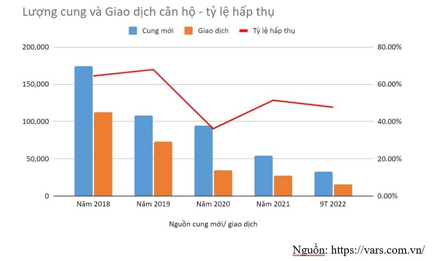 Biến động nguồn cung và giao dịch căn hộ từ năm 2018 đến nay (ảnh: VARS) 