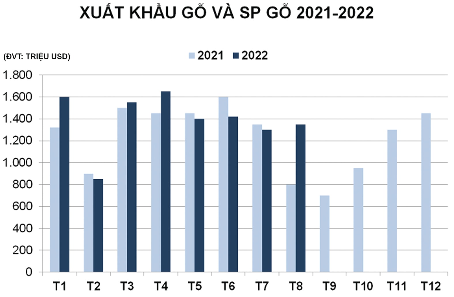  Xuất khẩu gỗ và sản phẩm gỗ từ năm 2021-2022. Nguồn: Tổng cục Hải quan